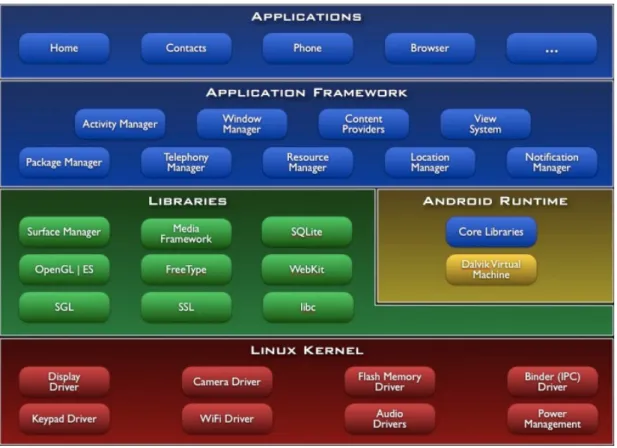 Figure 6. Android system architecture [66]. 