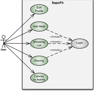 Figure 8. User Case Diagram of SapoFitness. 