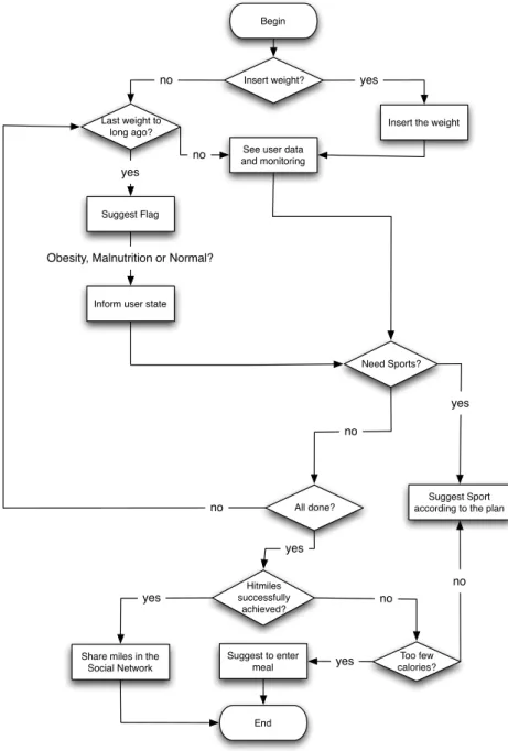 Figure  9,  presents  the  activity  diagram  with  main  actions  defined  for  SapoFitness application
