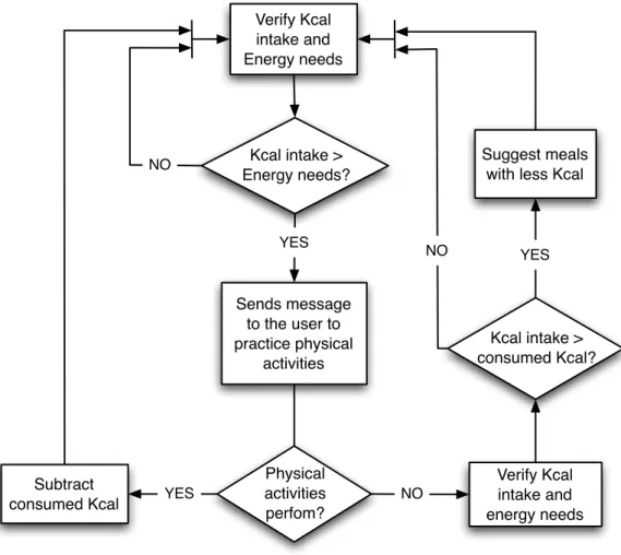 Figure 12. Decision algorithm for intake and energy needs. 