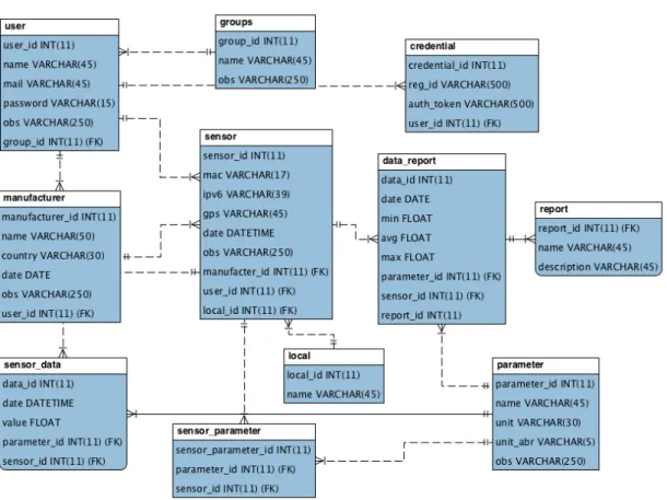 Figure 2. Database Entity-Relationship diagram. 