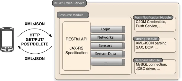 Figure 3. RESTful Web service architecture. 
