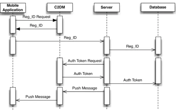 Figure 4. Sequence diagram of the push notification system. 