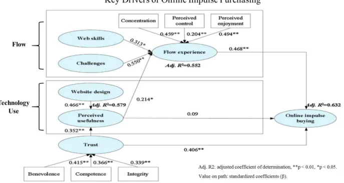 Figure 3 - Structural model of key drivers of online impulse purchasing. (Wu et al, 2016)