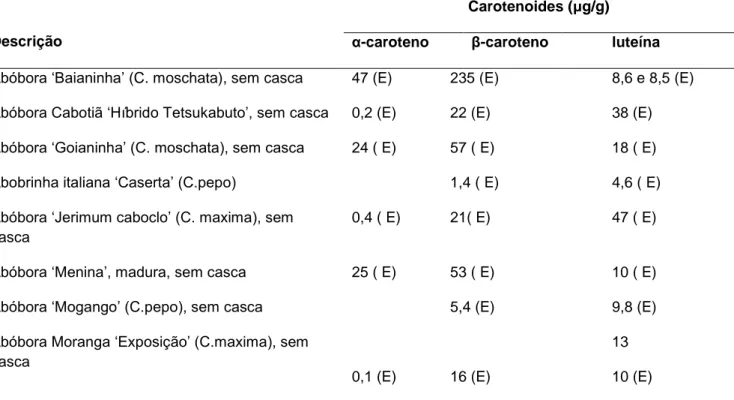 Tabela 1 - Composição de carotenoides (µg/g) em abóboras brasileiras. 