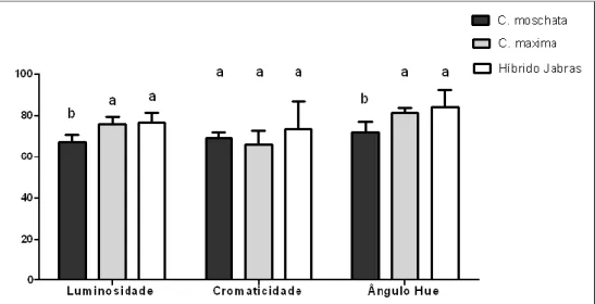 Figura 3 - Luminosidade (L*), Cromaticidade (C*) e Ângulo Hue (hº) das polpas  de  C.  moschata,  C