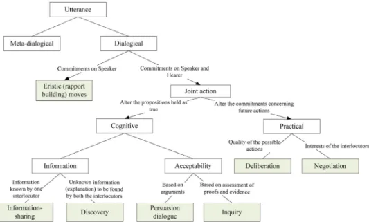 Fig. 2. Classification of dialogical intentions.