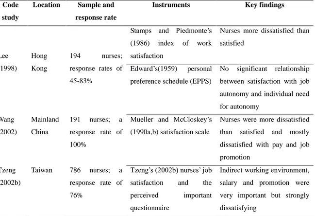 Table  3.  Summary  of  included  studies  regarding  source  of  Chinese  nurses‘  job  satisfaction
