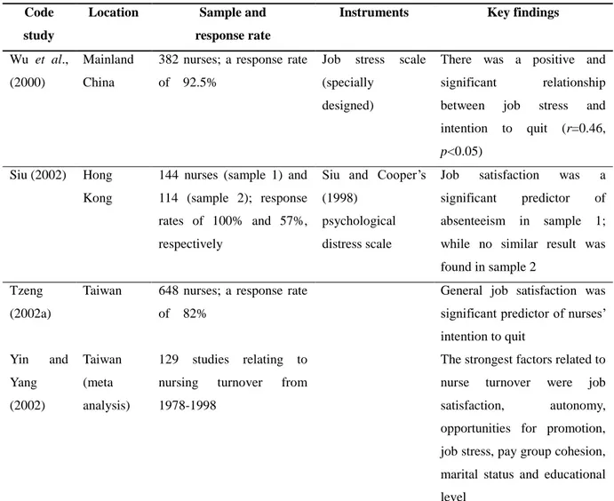 Table  4.  Summary  of  included  studies  regarding  effects  of  Chinese  nurses‘  job  satisfaction