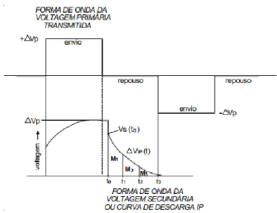 Figura  4.6  –  Ilustração  das  formas  de  ondas  transmitidas  e  registradas,  com  o  registro  da  curva  de  descarga IP (Braga, 1997)