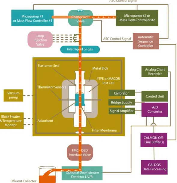 Figure 3.1  -  Microscal Flow Microcalometrer schematic representation. 