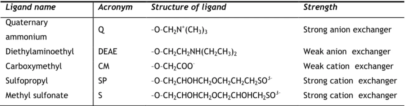 Table 2 - List of most used ion-exchange ligands on current chromatographic systems and its structure