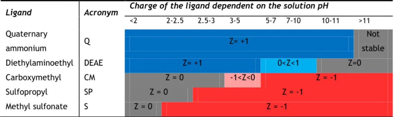 Table 3 Charge of the ligand on different values of solution pH. Adapted from  16 . 