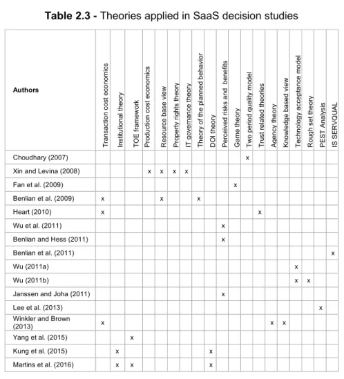 Table 2.3 - Theories applied in SaaS decision studies 