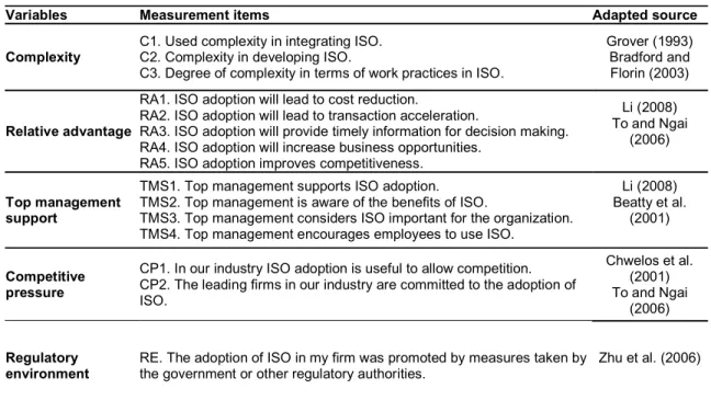 Table  3.1  summarizes  the  items measuring the respective  independent variables.  All  items  shown in Table 3.1 were measured using a five-point Likert scale ranging from “(1) strongly  disagree” to “(5) strongly agree”