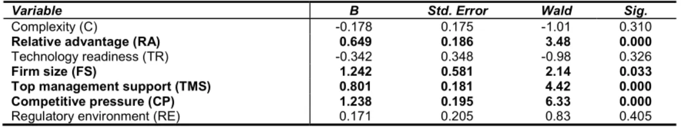 Figure  3.2  shows  the  effects  of  each  statistically  significant  variable  on  ISO  adoption