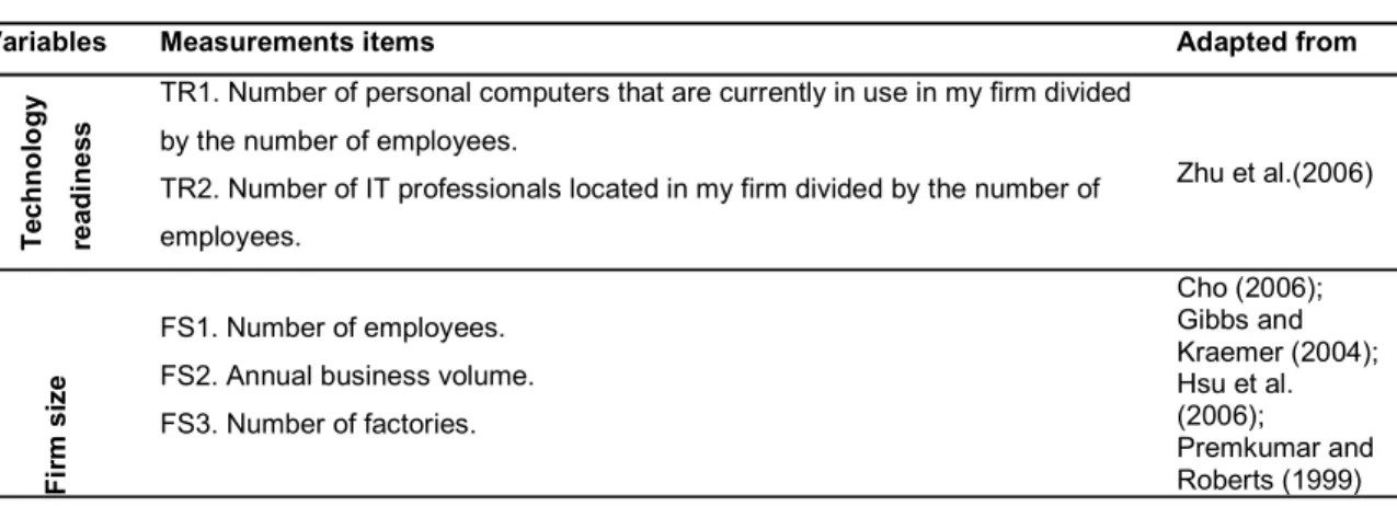 Table 4.2 – Other measurement items (HR vs Finance) 
