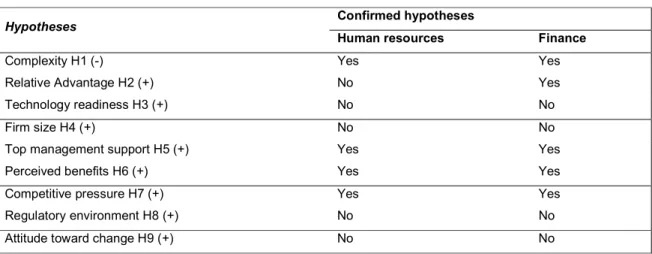 Table  4.5  summarizes  the  tested  hypotheses.  The  hypotheses  that  are  supported  include: 
