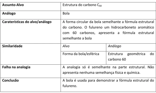 Tabela 6- TWA para explicar a estrutura do C 60 /estrutura da bola  Assunto-Alvo  Estrutura do carbono C 60