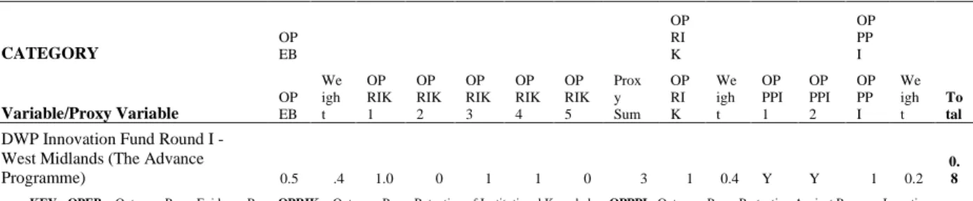 Table 2: Scoring of quantitized data for the DWP Advance Programme SIB for the outcome payer stakeholder group