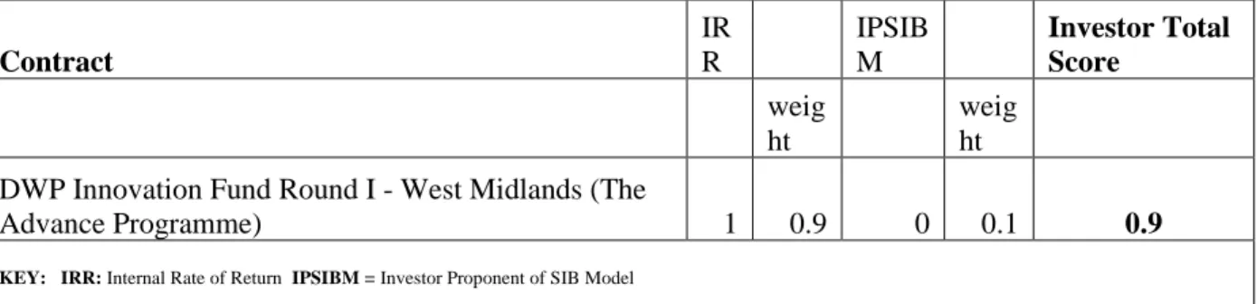 Table 6: Scoring of quantitized data for the DWP Advance Programme SIB for the investor stakeholder group