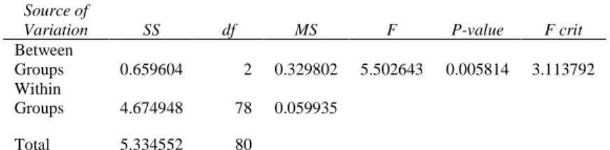 Table 7: ANOVA analysis of variance within the success scores of the three stakeholder groups 
