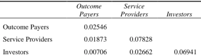 Table 10: Correlation matrix of the mean success scores for each stakeholder group 