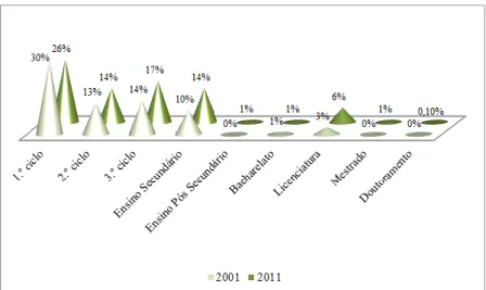 Gráfico 1 - População residente no concelho de Alenquer por nível de escolaridade, 2001 e 2011 