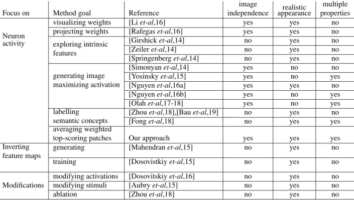 Table 1: Comparison of methods for visualizing internal CNN representations. Methods are classified according to their focus on: (a) individual neuron activity, (b) inverting the feature maps, or (c) modifying inputs or activations