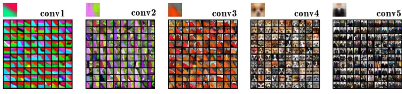 Fig. 2: Visualization of 5 NF for di ff erent layers of VGG-M with their corresponding 100 cropped images, receptive fields are all scaled to the same size.
