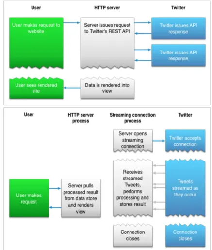 Figure 9. REST API model vs. Streaming API model. Source: https://dev.twitter.com  