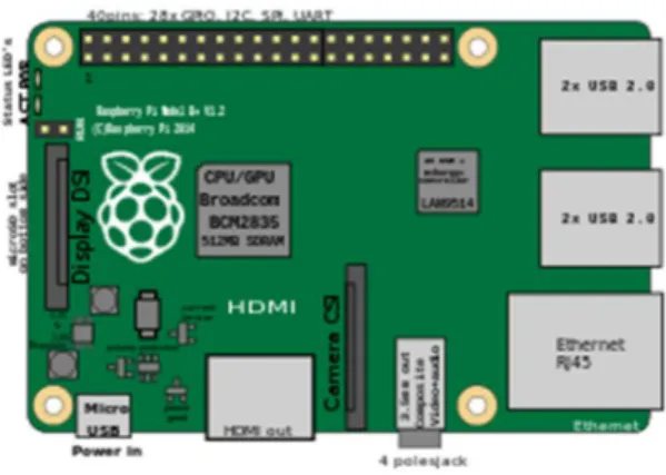 Figure 12. Raspberry Pi. Source: www.raspberrypi.org/about 