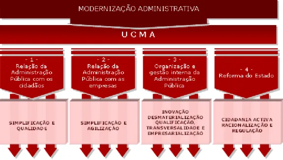 Figura 1 – Eixos de atuação da Unidade de Coordenação da Modernização  Administrativa 68 
