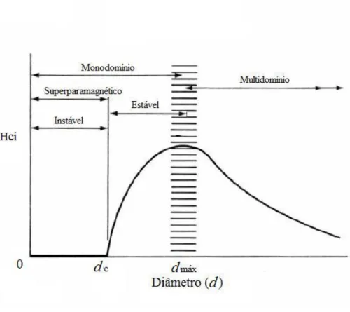 Figura 1.14: Variação esquemática da coercividade intrínseca H ci com o diâmetro d da partícula [7].