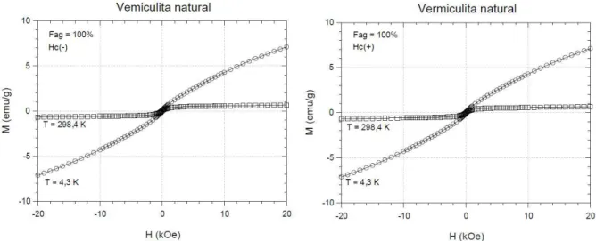 Figura 3.7: Dados experimentais de magnetização da vermiculita natural para H C(−) e H C(+) , nas temperaturas 4,3 K (circulo) e 298,4 K (quadrados) e o modelo (linha contínua) como uma função do campo aplicado H.