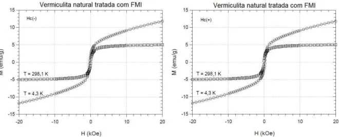 Figura 3.10: Dados experimentais de magnetização da VFMI para H C(−) e H C(+) , nas tem- tem-peraturas 4,3 K (circulo) e 298,1 K (quadrados) e o modelo (linha contínua) como uma função do campo aplicado H.