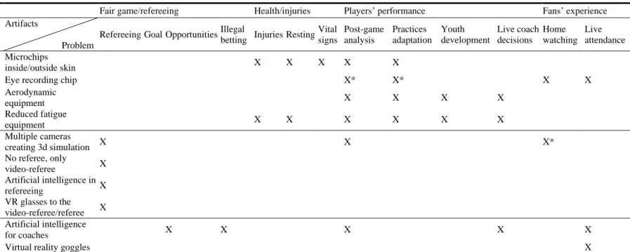 Table 2    Future artifact matrix.   
