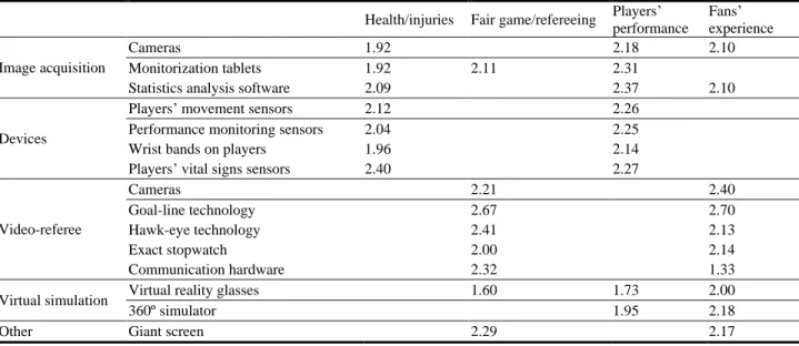 Table  5  shows  the  average  score  given  by  the  respondents, only for the highest matches of Table 4