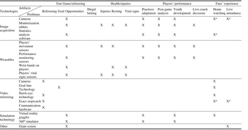 Table 1    Present artifact matrix.   