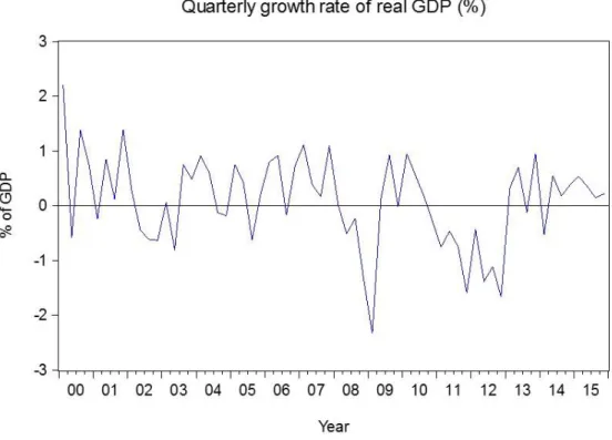 Figure 1 - Portuguese quarterly growth rate of real GDP (%) 
