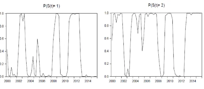 Figure 3 – Filtered Transition Probabilities