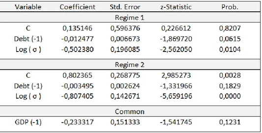 Figure 4 depicts the estimation output obtained for Portugal. It is important to verify that the  estimated equation complies precisely with the analysis proposed in this research project, where  it is intended to assess the impact of public debt (with a o