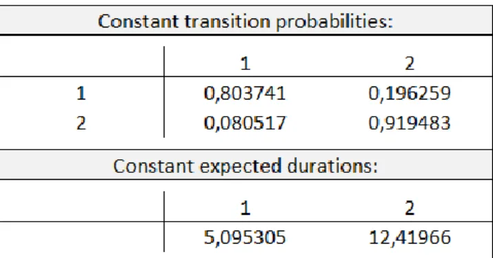 Figure 5 –Transition probabilities and expected durations 