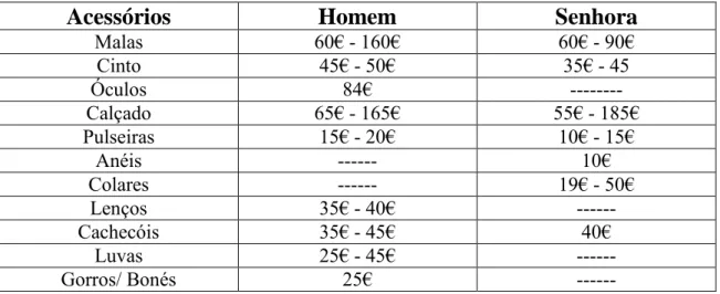 Tabela 2. Preço dos acessórios e do calçado