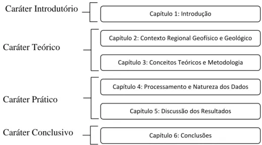 Figura 1.2: Fluxograma da estruturação da dissertação. 