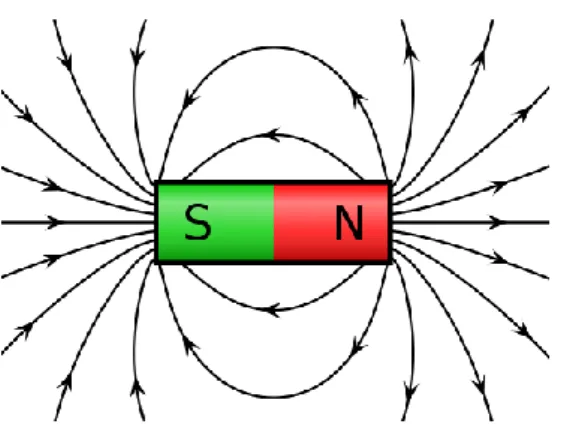 Figura 3.1: Representação de uma barra  magnética sujeita  a ações de um campo  magnético externo