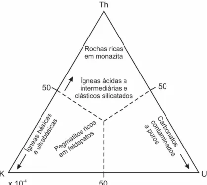 Figura 3.2: Abundâncias relativas dos radioelementos K, Th e U em diferentes tipos de rochas (Adaptado  de Wollenberg, 1977)