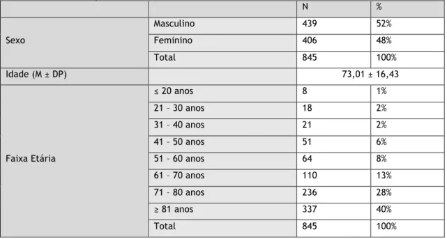 Tabela 2 – Caracterização da Amostra 