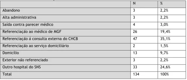 Tabela 7 – Destino das altas a partir da UCAD 