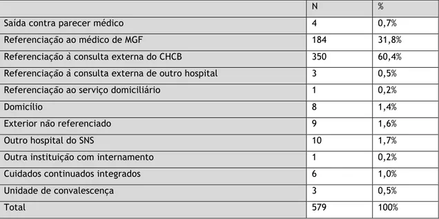 Tabela 9 – Destino das alta hospitalares a partir de outros serviços de internamento 